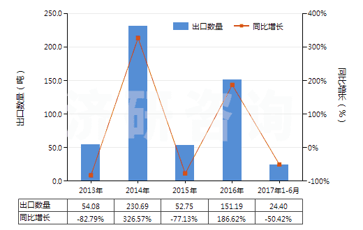 2013-2017年6月中國(guó)苯乙烯聚合物的廢碎料及下腳料(HS39152000)出口量及增速統(tǒng)計(jì)